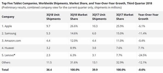 32GB版iPhone7好卖吗？64GB都不一定够用