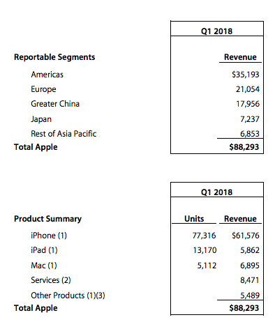 苹果又被分析师唱衰?iPhone X销量强势打脸 苹果又被分析师唱衰?iPhone X销量强势打脸