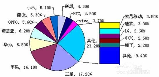 iPhone 7要用三星AMOLED屏?三年以后的事
